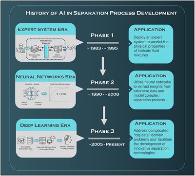 Prospects of artificial intelligence in the development of sustainable separation processes